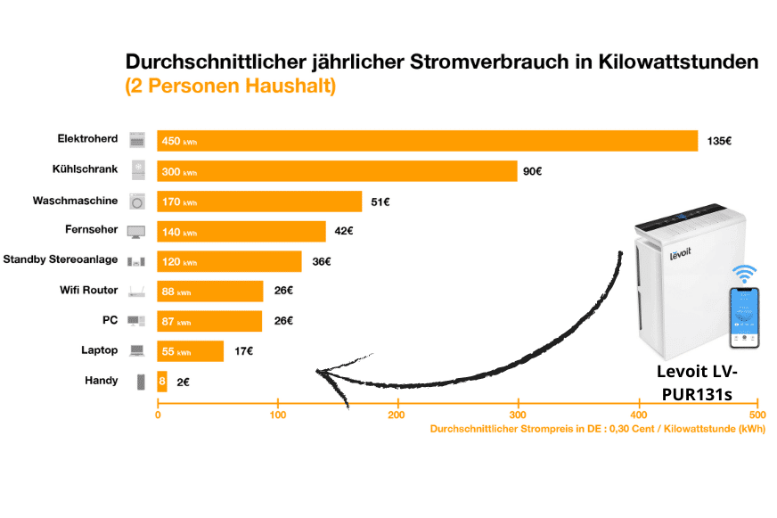 Der Levoit LV-PUR131s auf der Stromverbrauchsskala im Vergleich